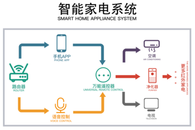 智能家电控制 重塑智能家居系统的未来
